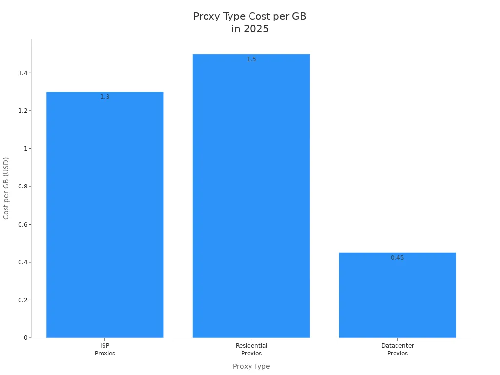 Bar chart comparing 2025 cost per GB for ISP, residential, and datacenter proxies