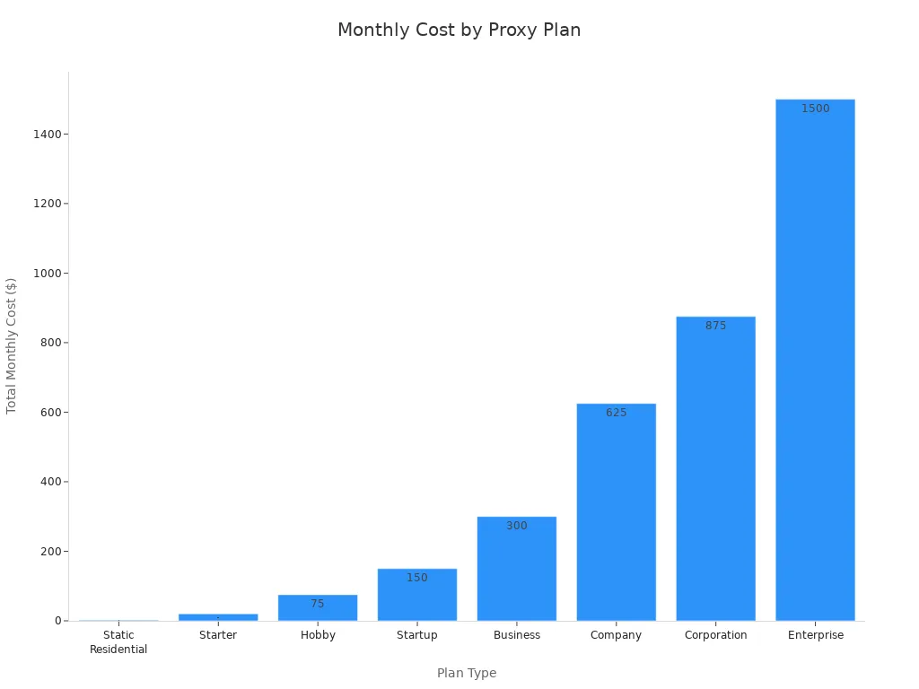 Bar chart showing monthly costs for various proxy plans