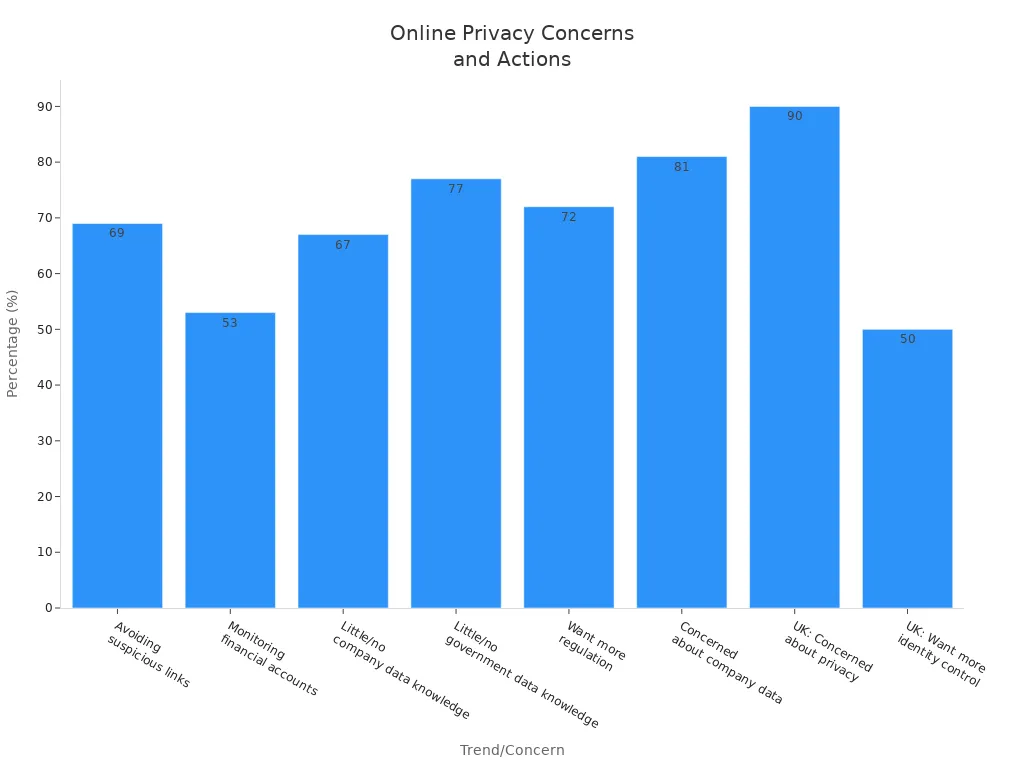 Bar chart showing percentages of people concerned about online privacy and actions taken