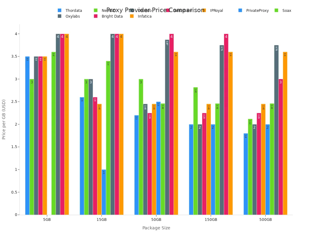 Bar chart comparing proxy provider prices per GB across package sizes