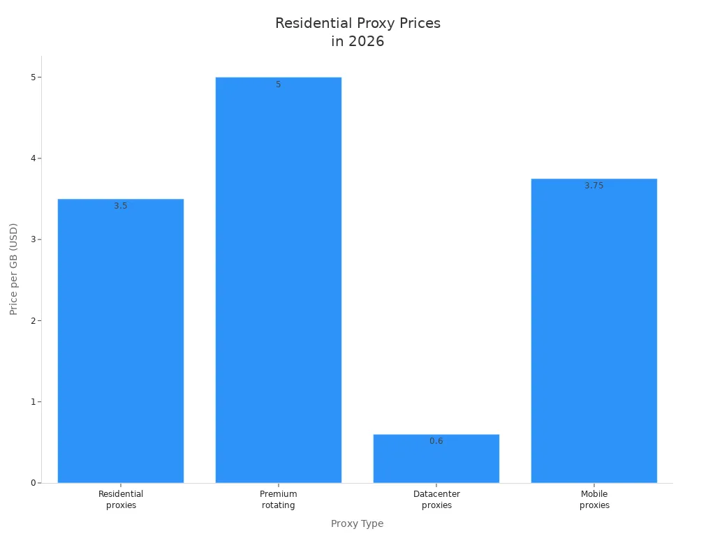 Bar chart comparing price per GB for different proxy types in 2026
