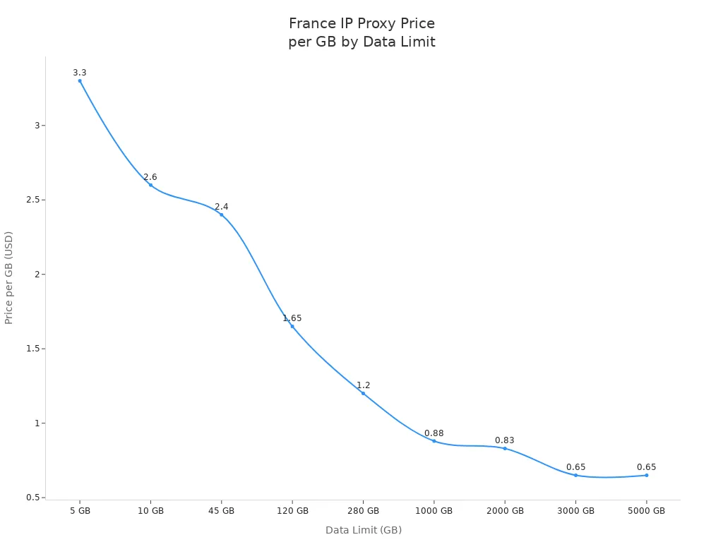 Line chart showing price per GB decreasing as data limit increases for France IP proxy services