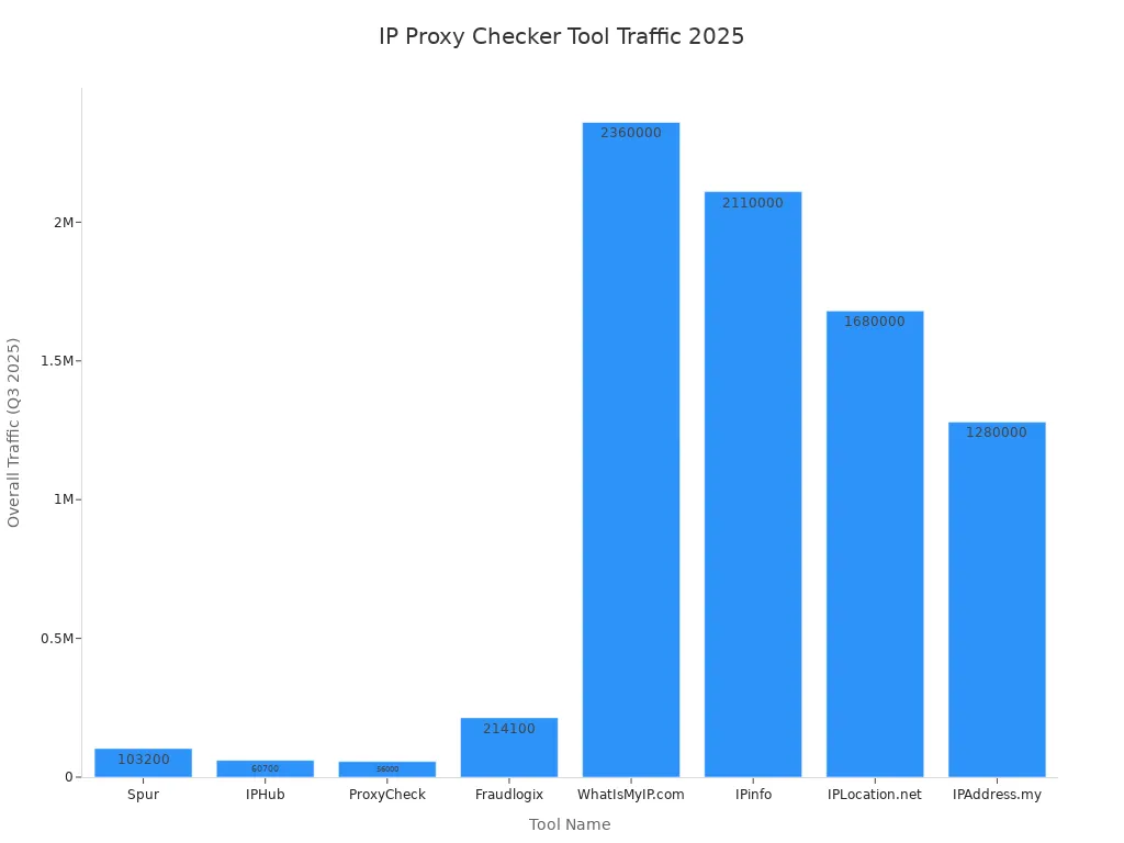 Bar chart comparing overall traffic of IP proxy checker tools in Q3 2025
