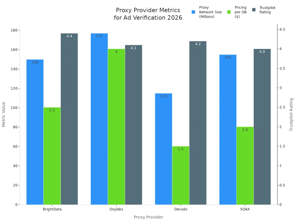 Bar chart comparing proxy providers by network size, pricing, and Trustpilot rating for ad verification in 2026