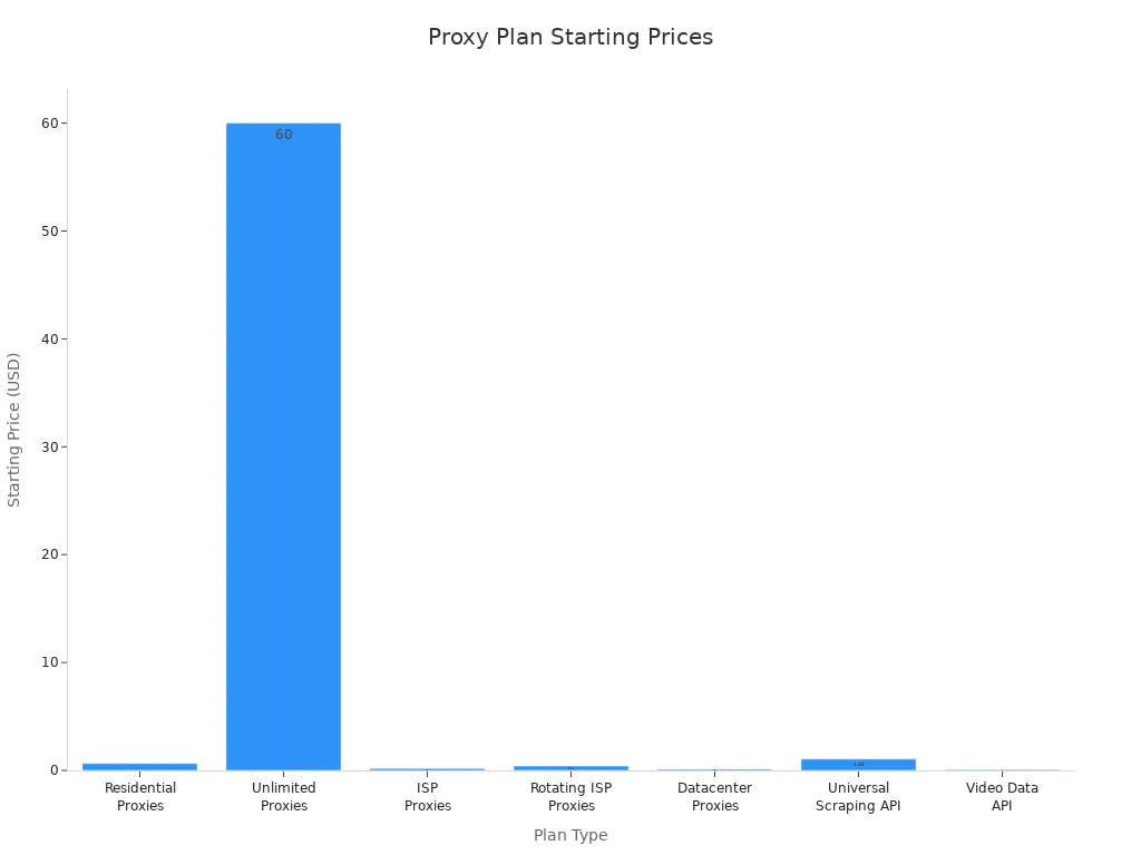 Bar chart comparing starting prices of different proxy plans
