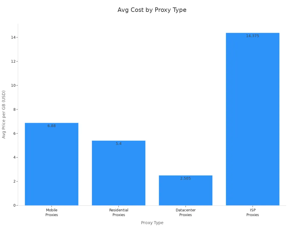 Bar chart comparing average price per GB for mobile, residential, datacenter, and ISP proxies