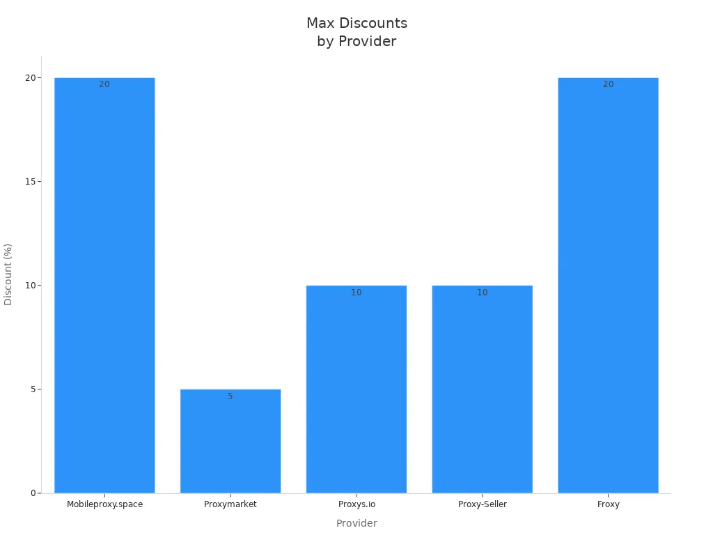 Bar chart comparing maximum discounts offered by mobile proxy providers