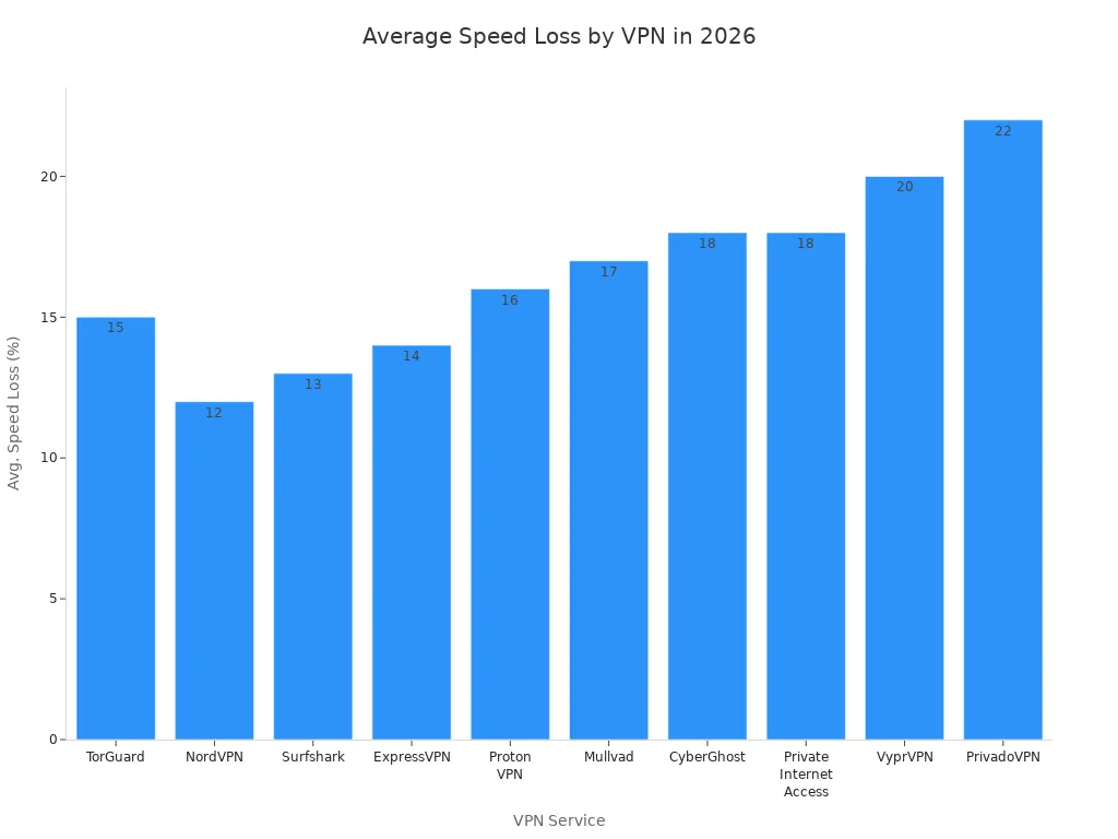 Bar chart comparing average speed loss for ten VPN services in 2026